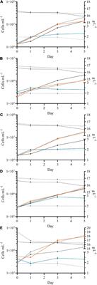 Utilization of Different Carbon Sources by Nordic Microalgae Grown Under Mixotrophic Conditions